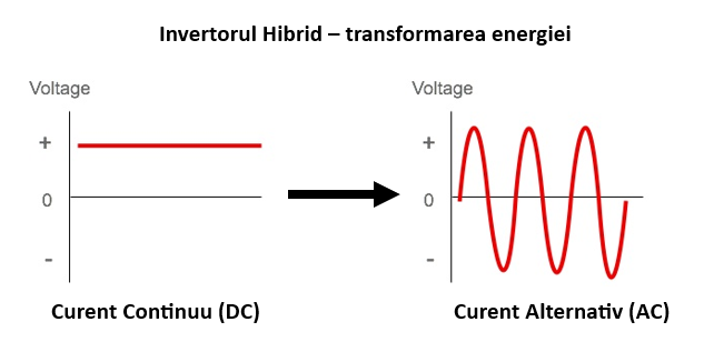 Invertor HIbrid Curent Continuu vs alternativ care este diferenta