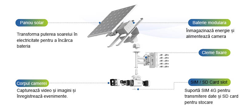 camera cu panou solar