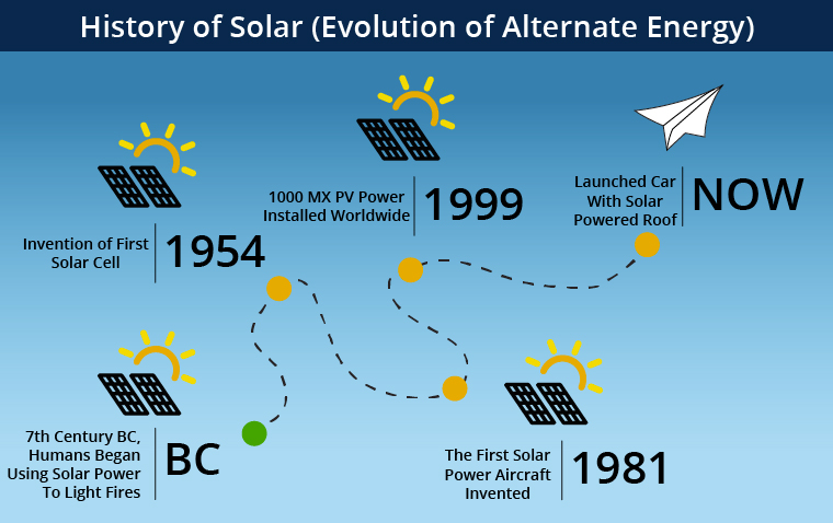 ilustrând istoria și evoluția tehnologiei bateriilor solare