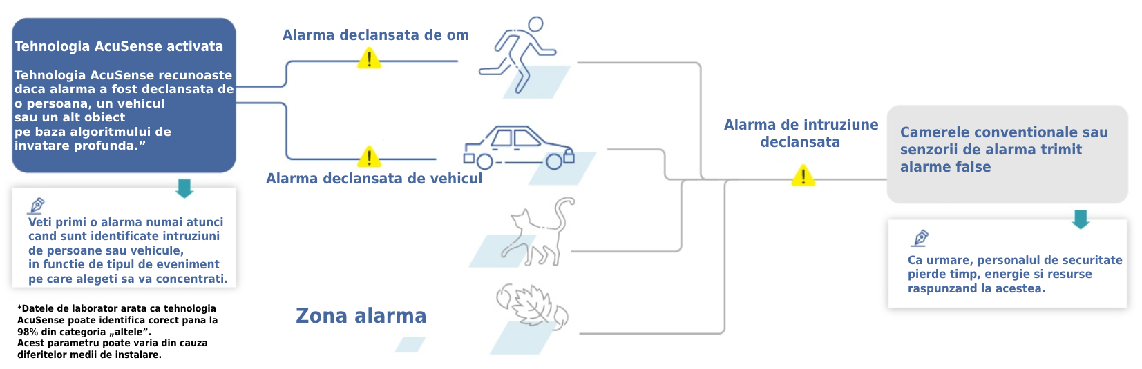 Cum functioneaza AcuSense